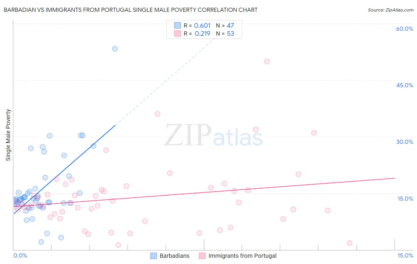 Barbadian vs Immigrants from Portugal Single Male Poverty