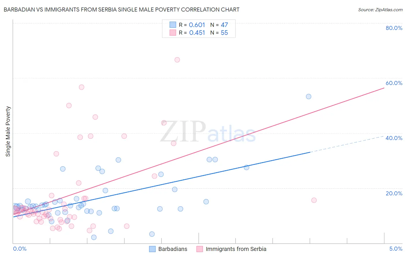 Barbadian vs Immigrants from Serbia Single Male Poverty