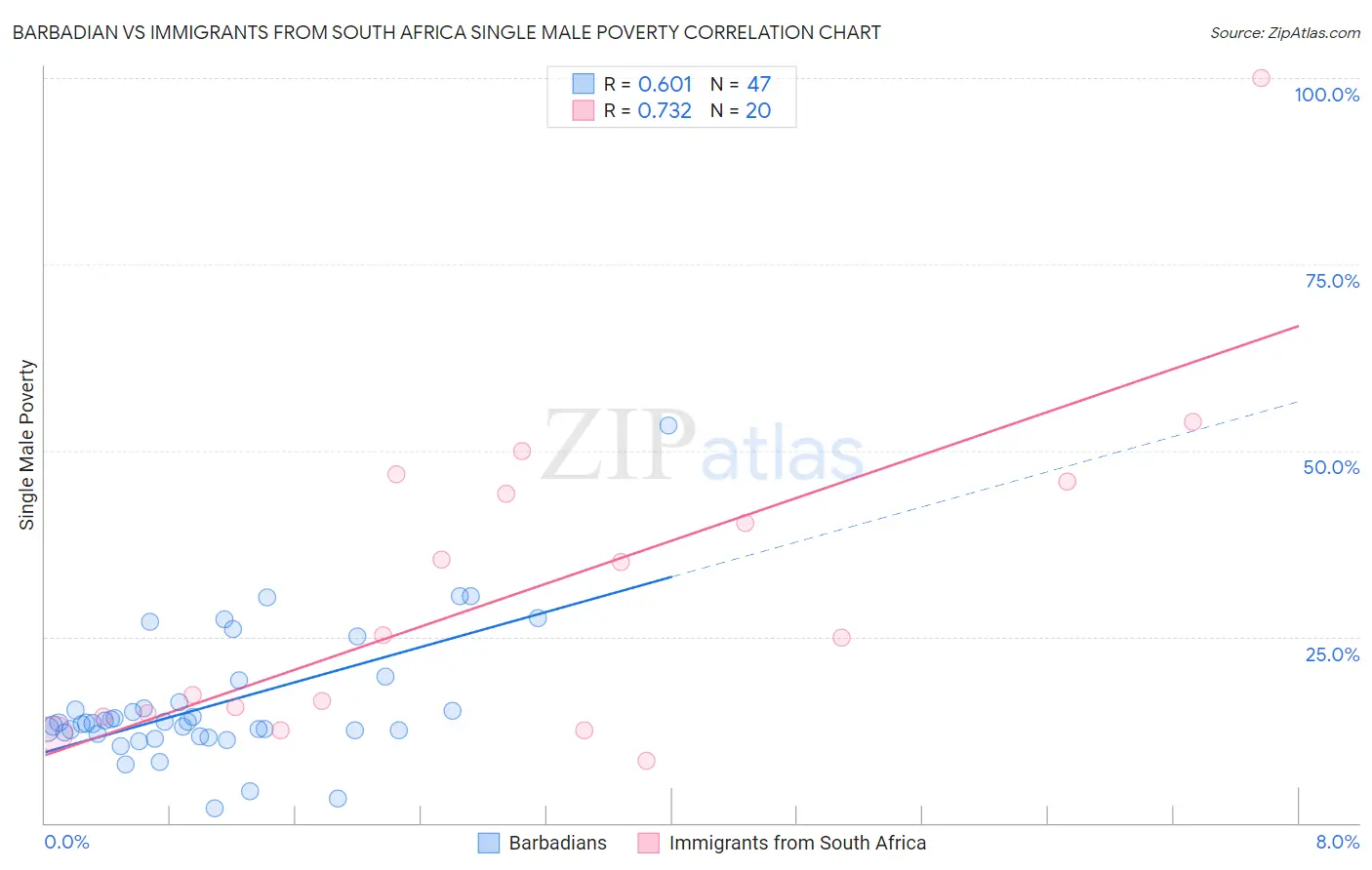 Barbadian vs Immigrants from South Africa Single Male Poverty