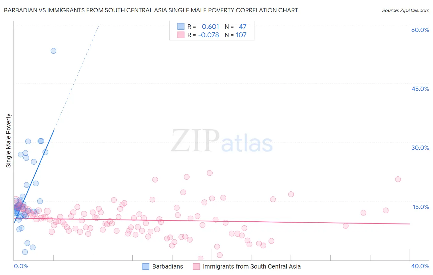 Barbadian vs Immigrants from South Central Asia Single Male Poverty