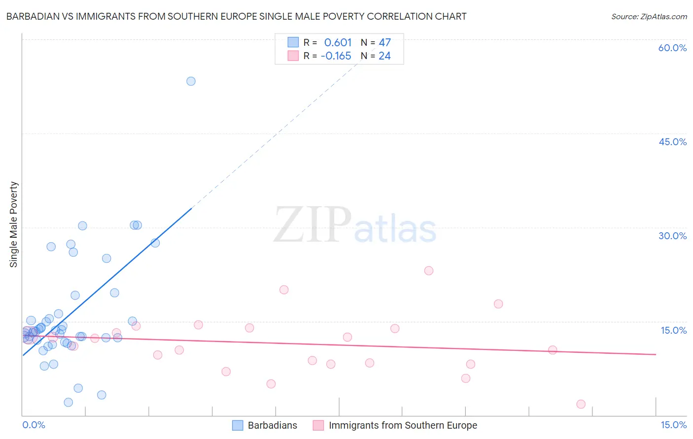 Barbadian vs Immigrants from Southern Europe Single Male Poverty