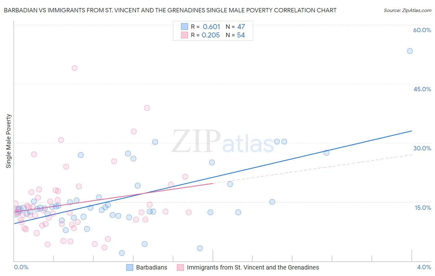 Barbadian vs Immigrants from St. Vincent and the Grenadines Single Male Poverty