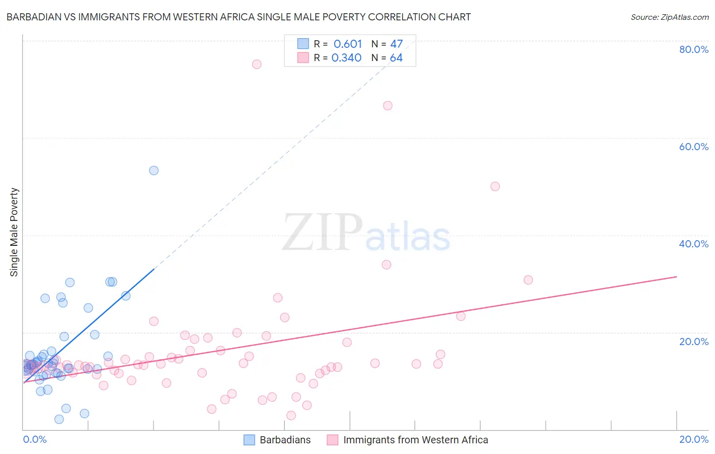 Barbadian vs Immigrants from Western Africa Single Male Poverty