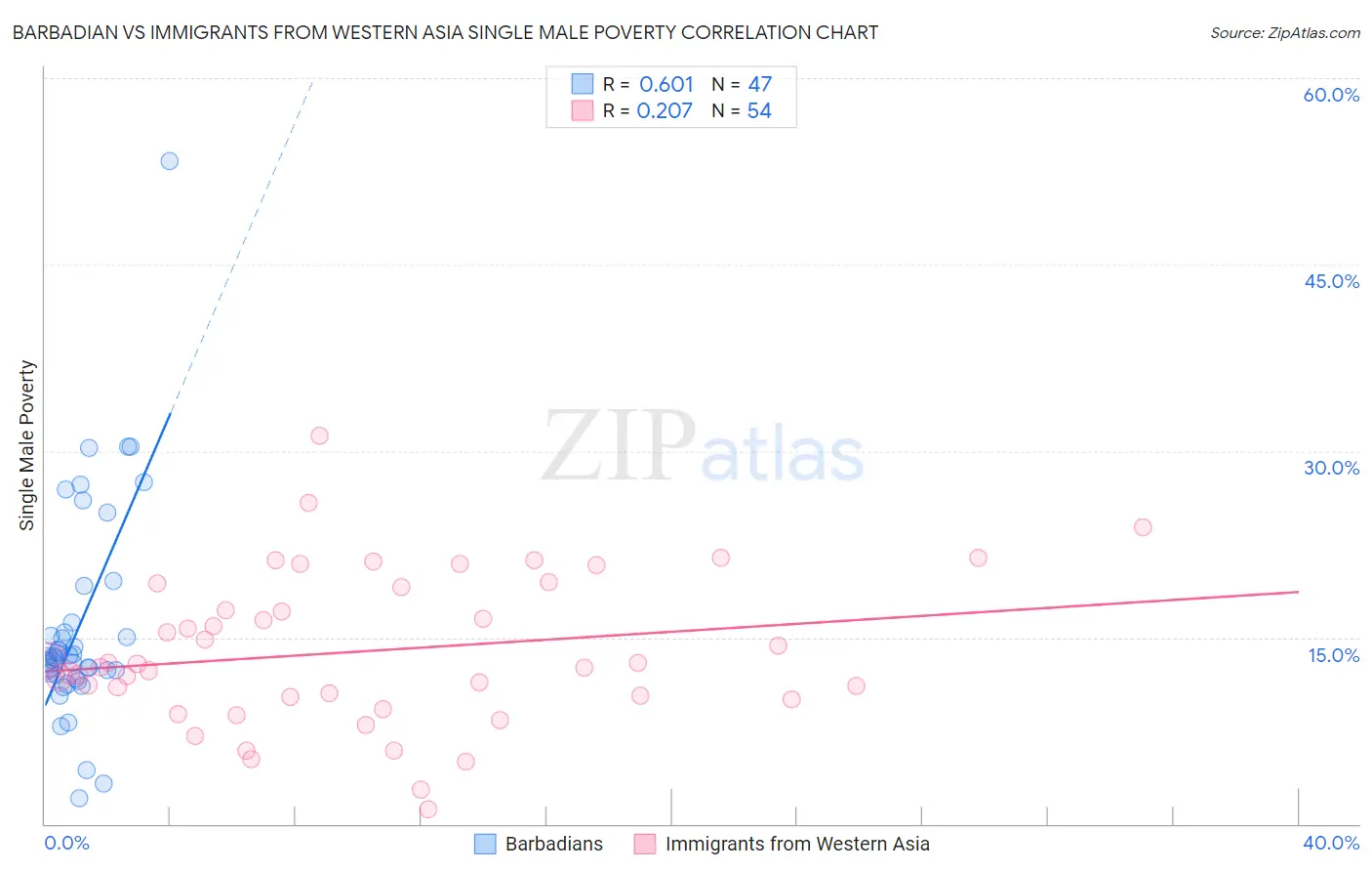 Barbadian vs Immigrants from Western Asia Single Male Poverty