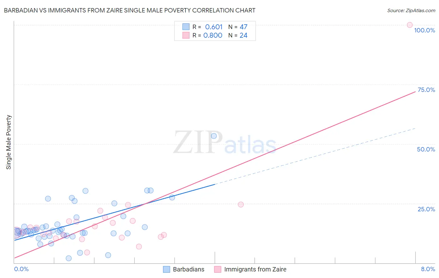 Barbadian vs Immigrants from Zaire Single Male Poverty