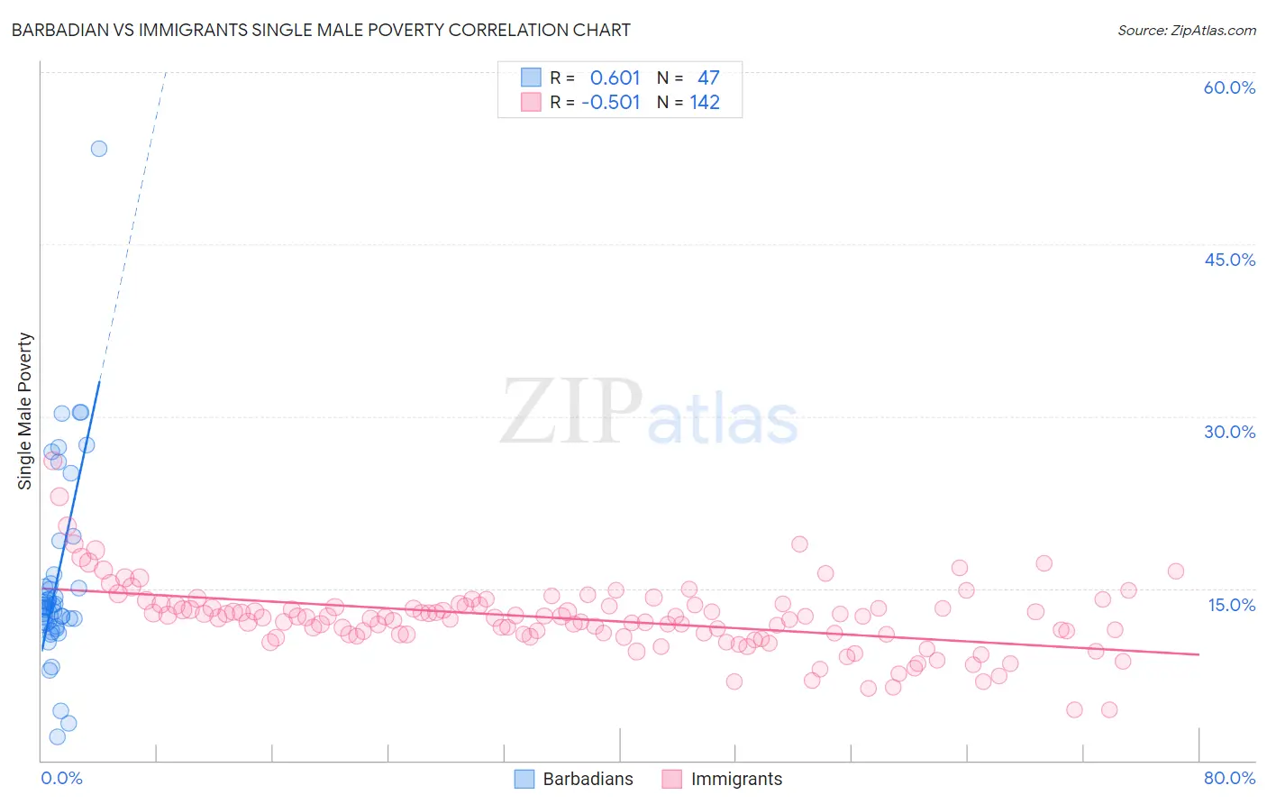 Barbadian vs Immigrants Single Male Poverty