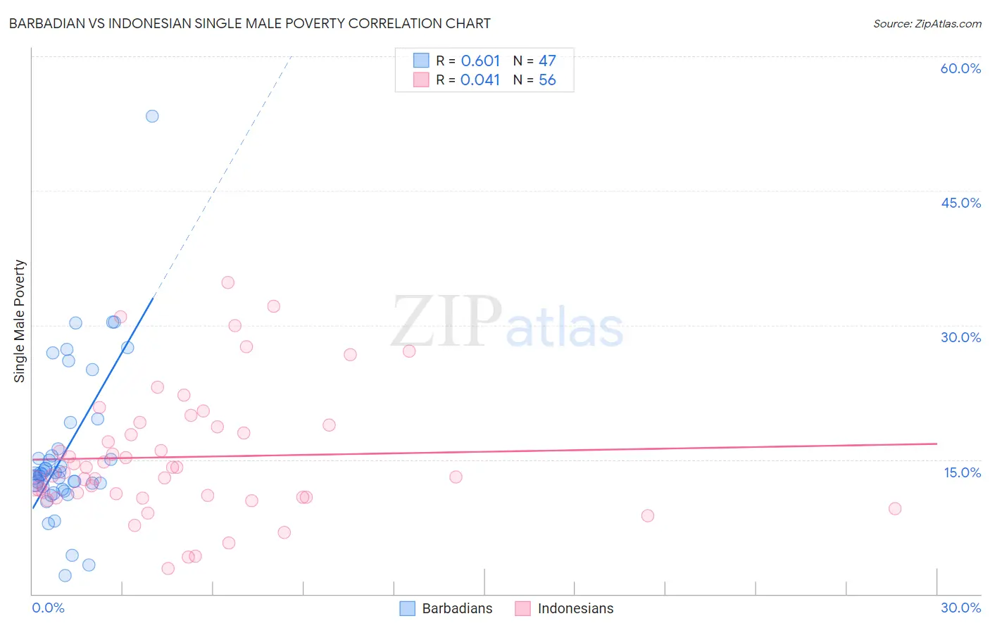 Barbadian vs Indonesian Single Male Poverty