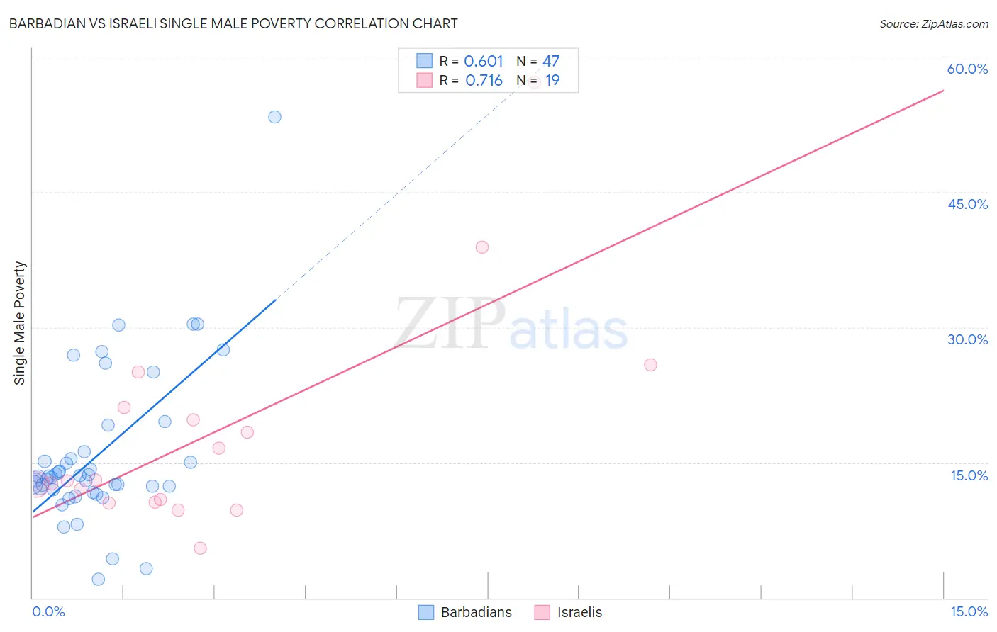 Barbadian vs Israeli Single Male Poverty