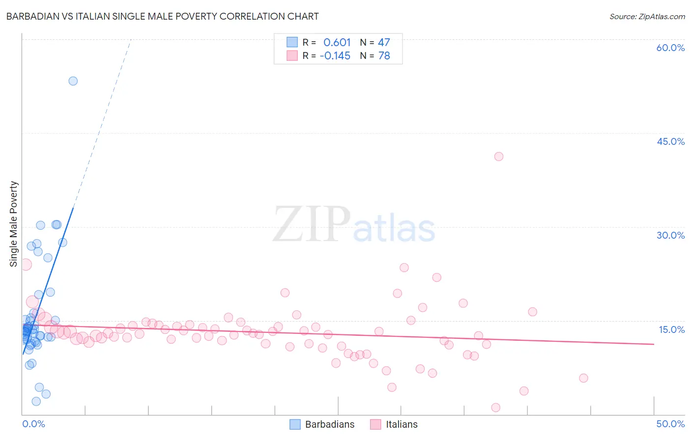 Barbadian vs Italian Single Male Poverty