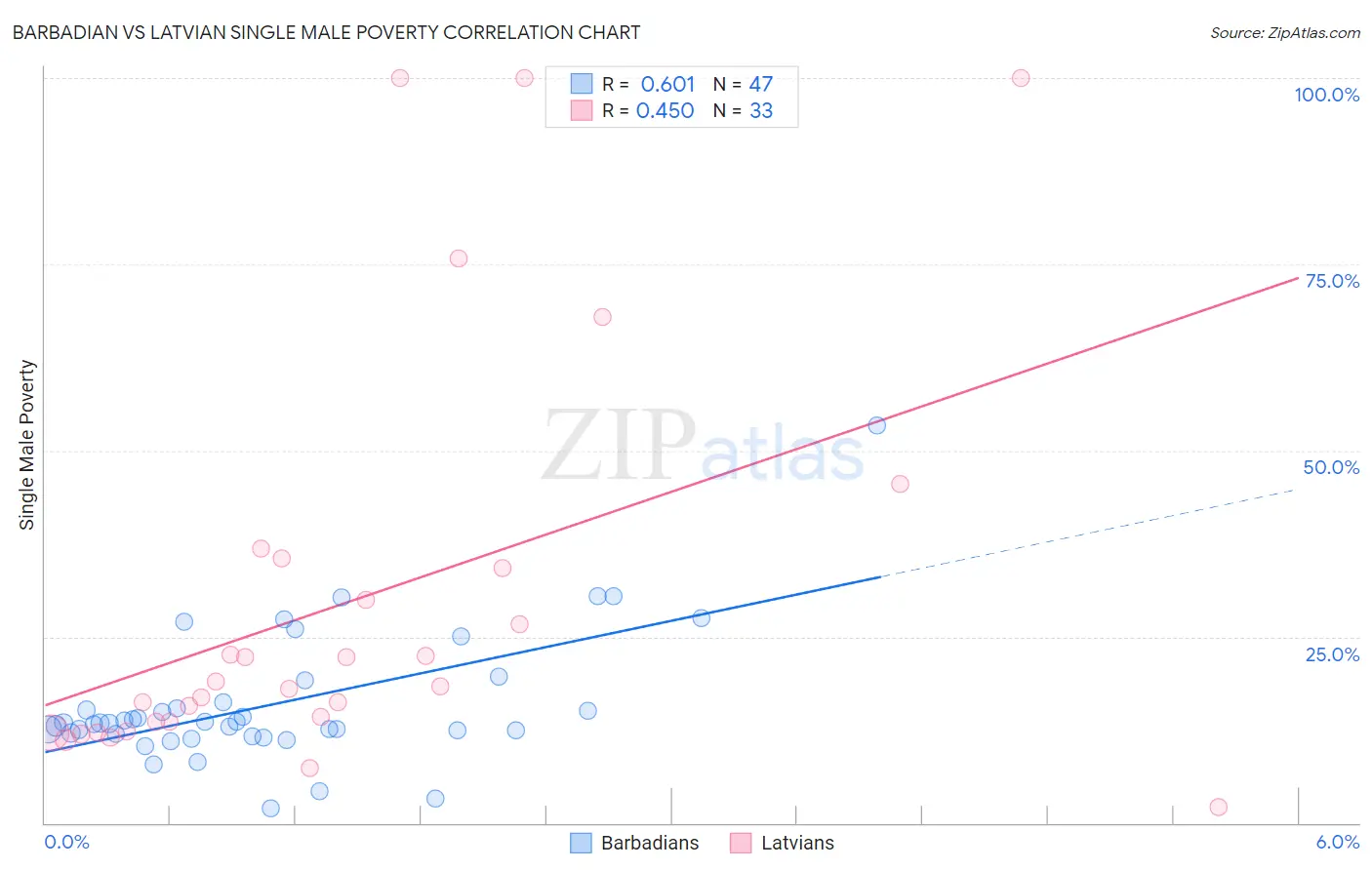 Barbadian vs Latvian Single Male Poverty