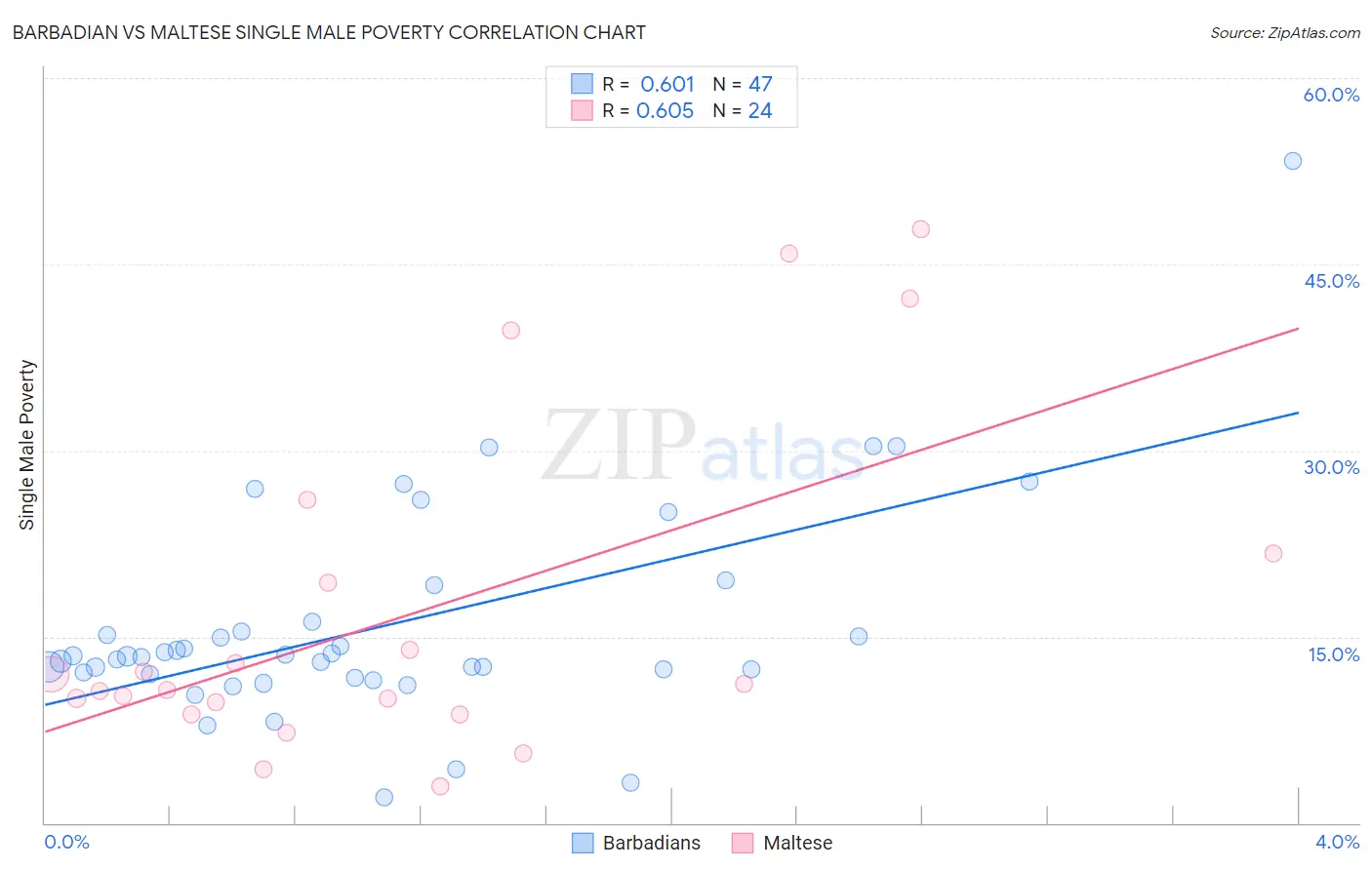 Barbadian vs Maltese Single Male Poverty