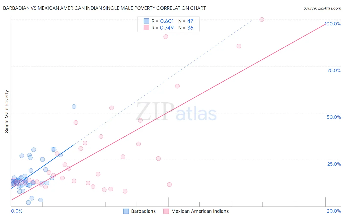Barbadian vs Mexican American Indian Single Male Poverty