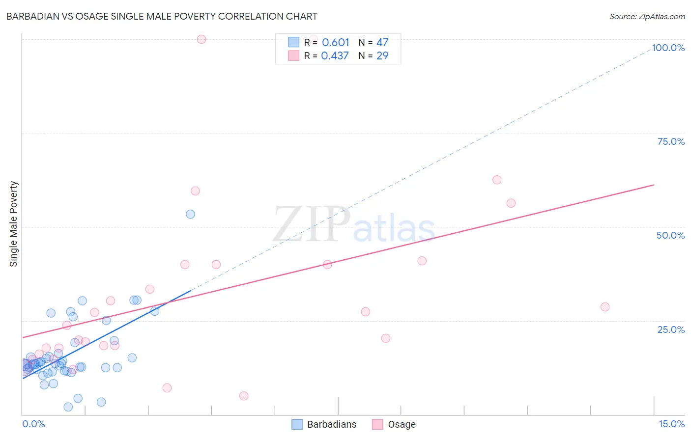 Barbadian vs Osage Single Male Poverty