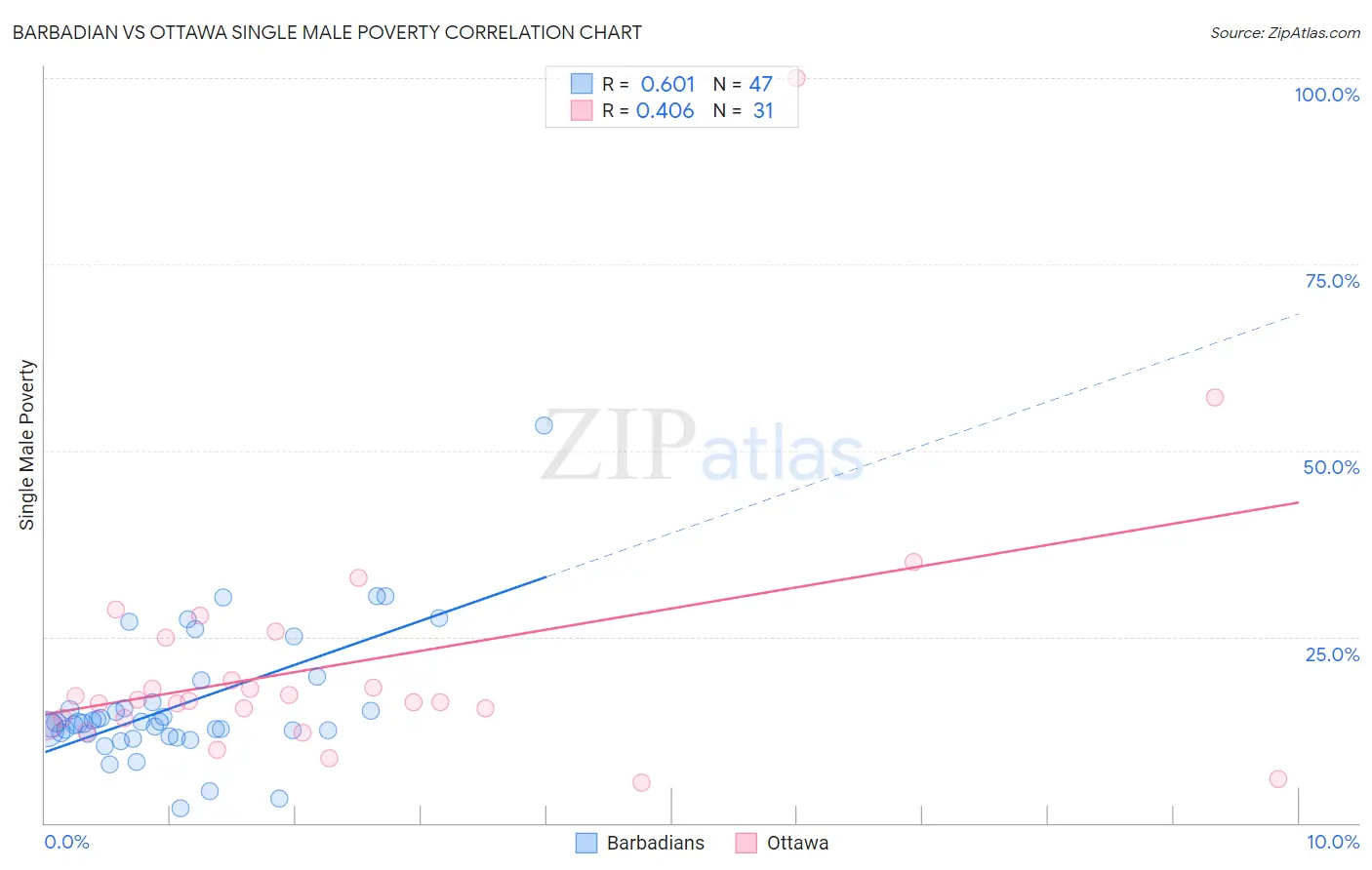 Barbadian vs Ottawa Single Male Poverty