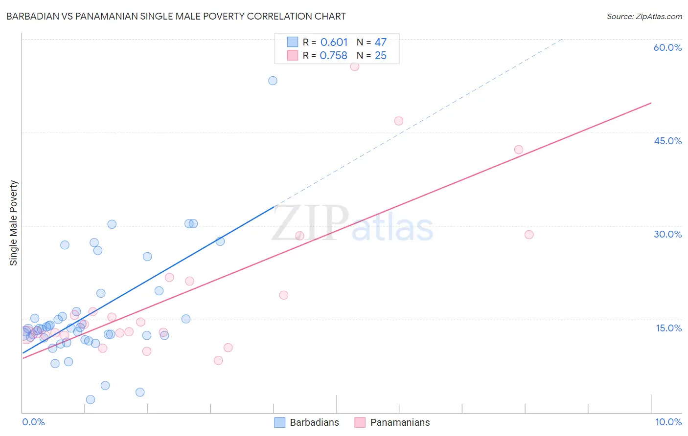 Barbadian vs Panamanian Single Male Poverty