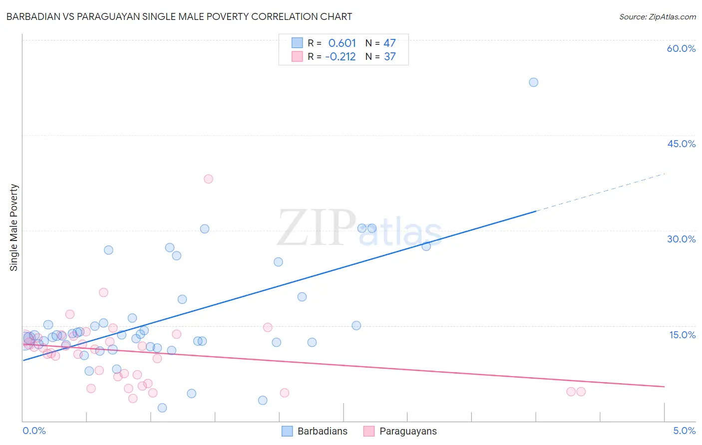 Barbadian vs Paraguayan Single Male Poverty