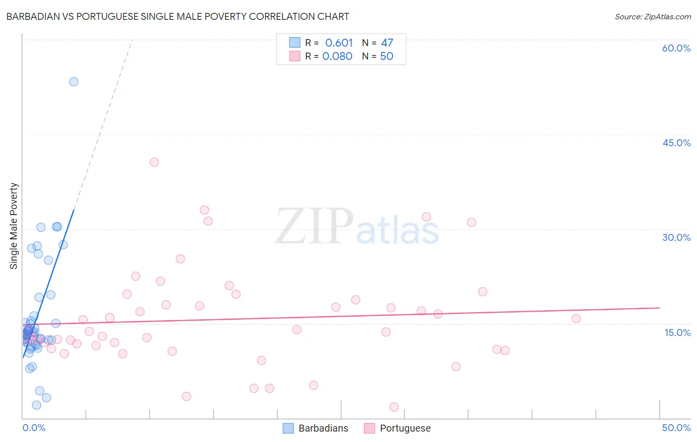 Barbadian vs Portuguese Single Male Poverty