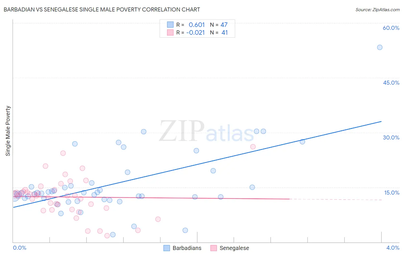 Barbadian vs Senegalese Single Male Poverty