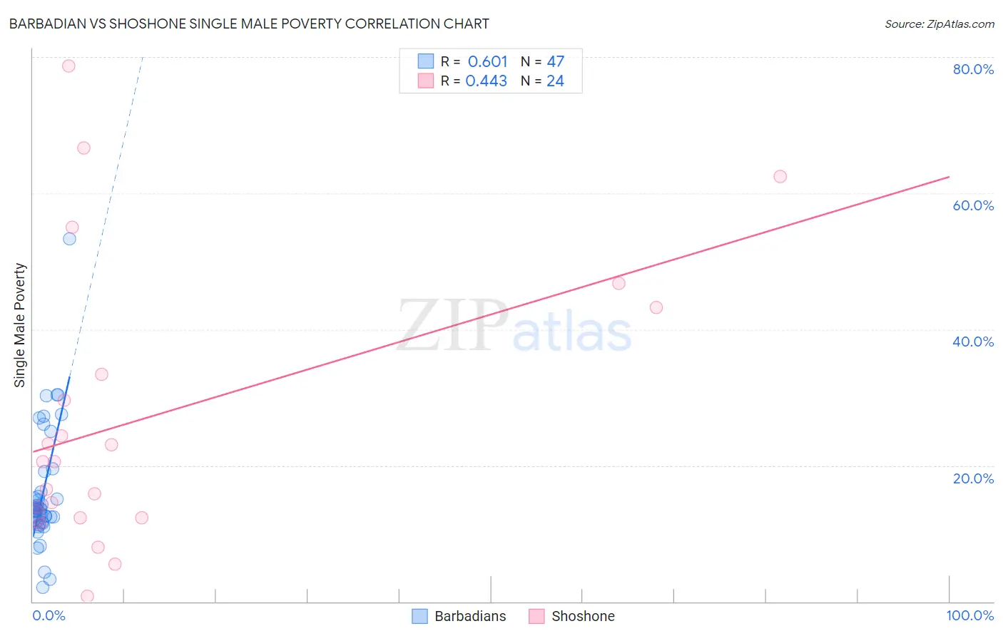 Barbadian vs Shoshone Single Male Poverty