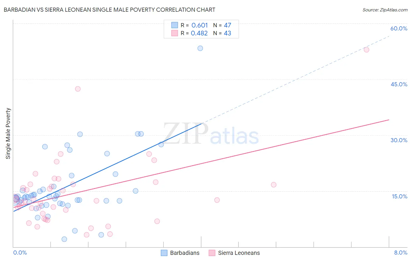 Barbadian vs Sierra Leonean Single Male Poverty