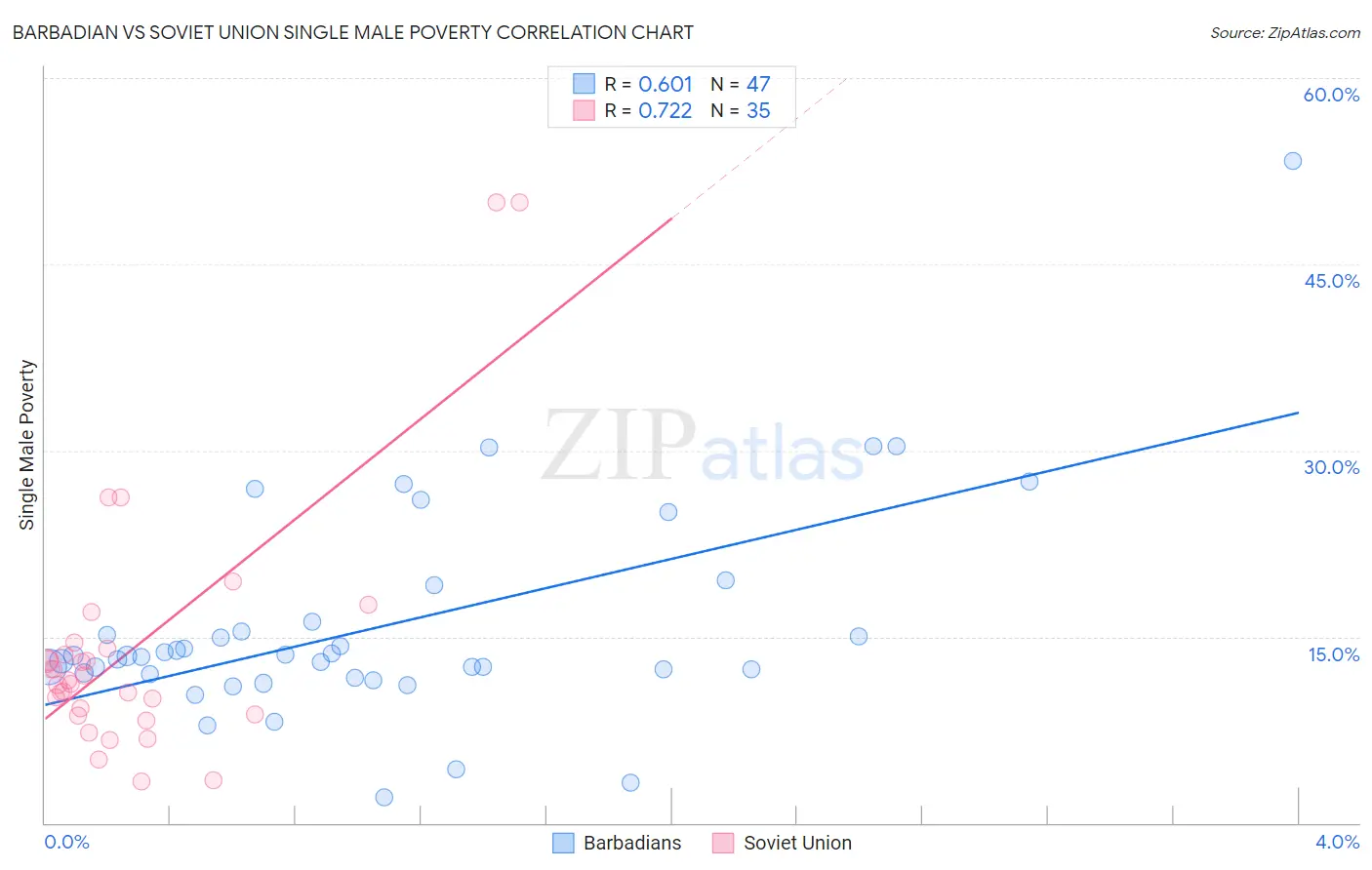 Barbadian vs Soviet Union Single Male Poverty