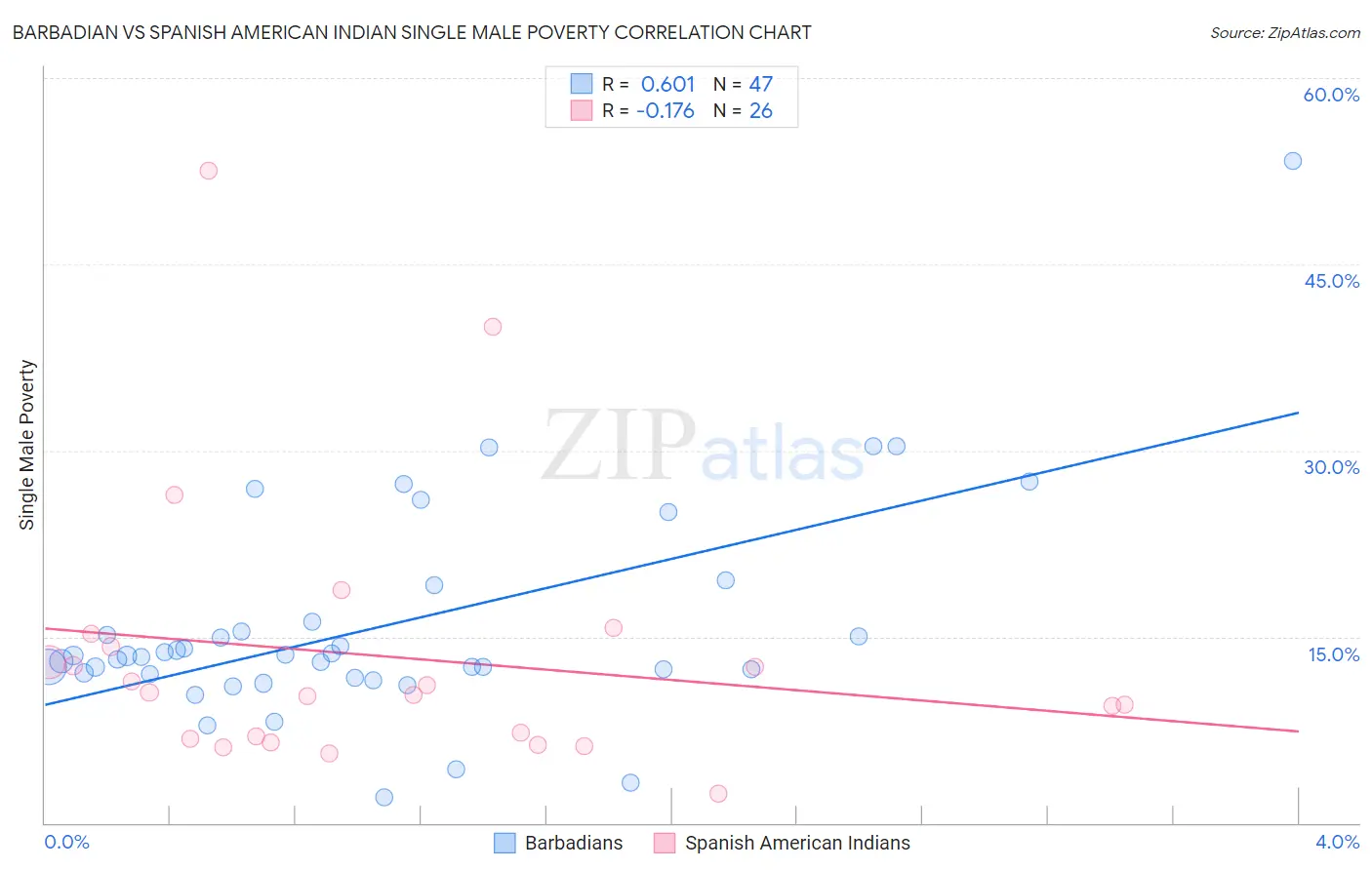 Barbadian vs Spanish American Indian Single Male Poverty