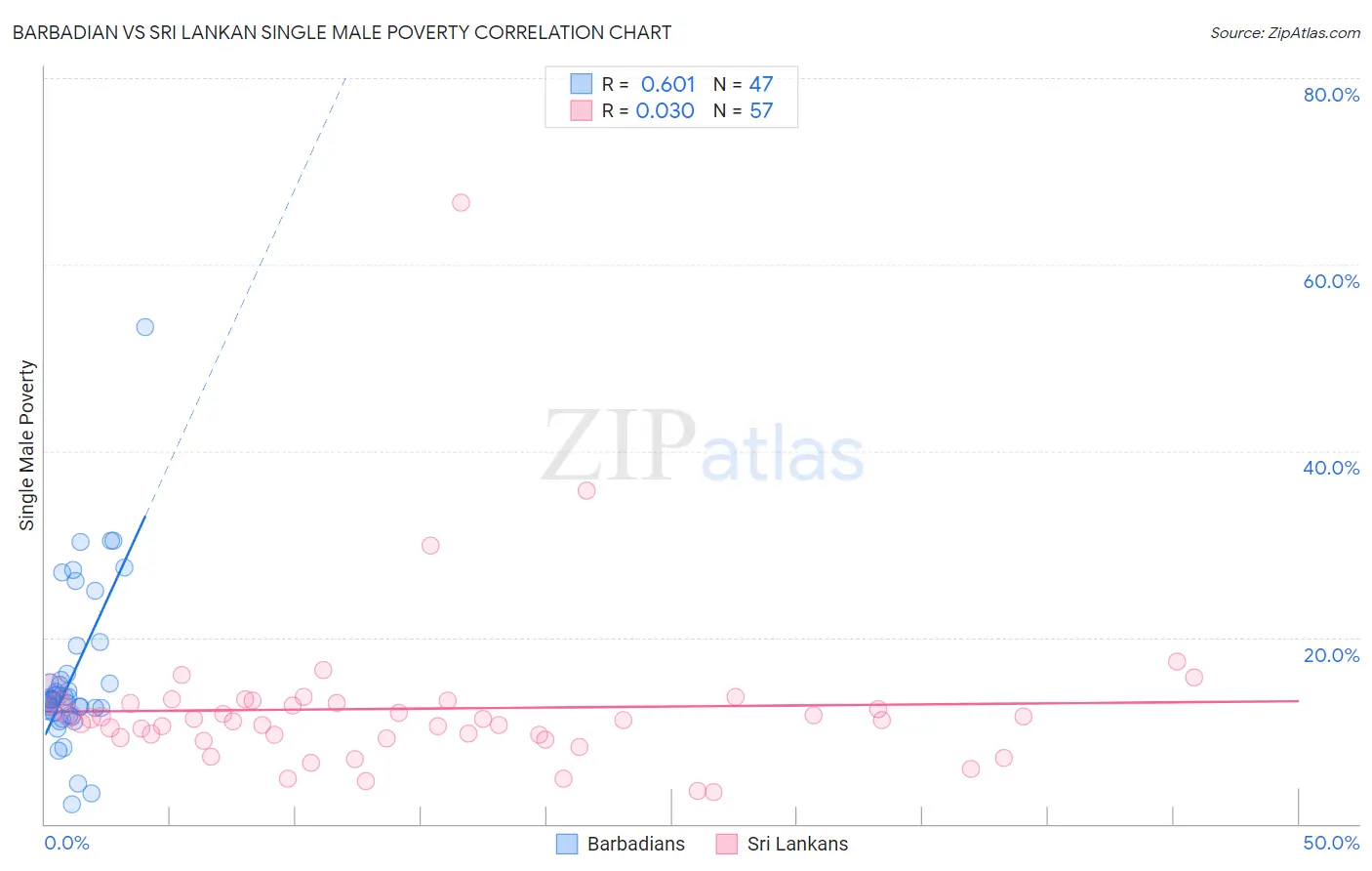 Barbadian vs Sri Lankan Single Male Poverty