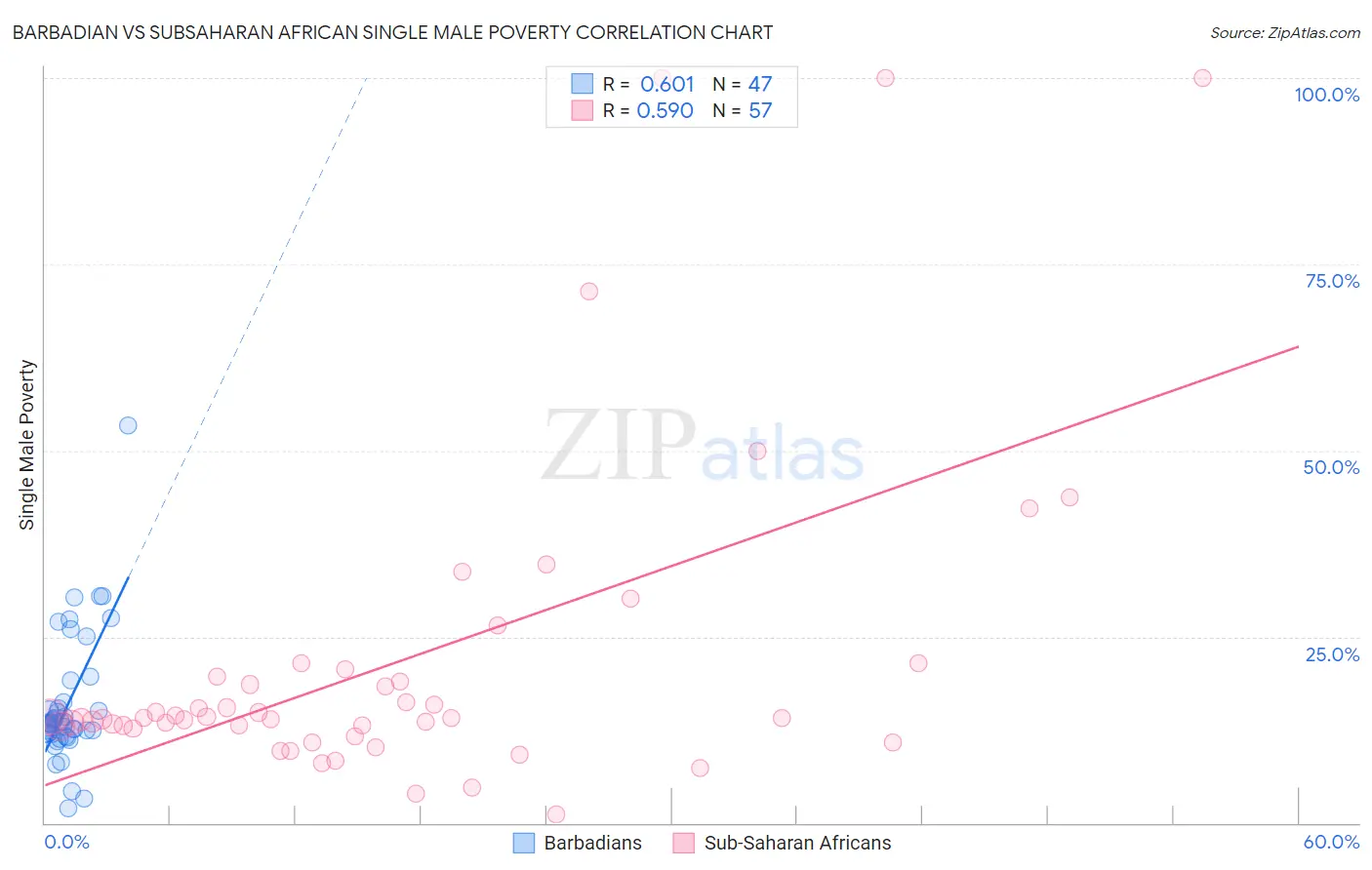 Barbadian vs Subsaharan African Single Male Poverty