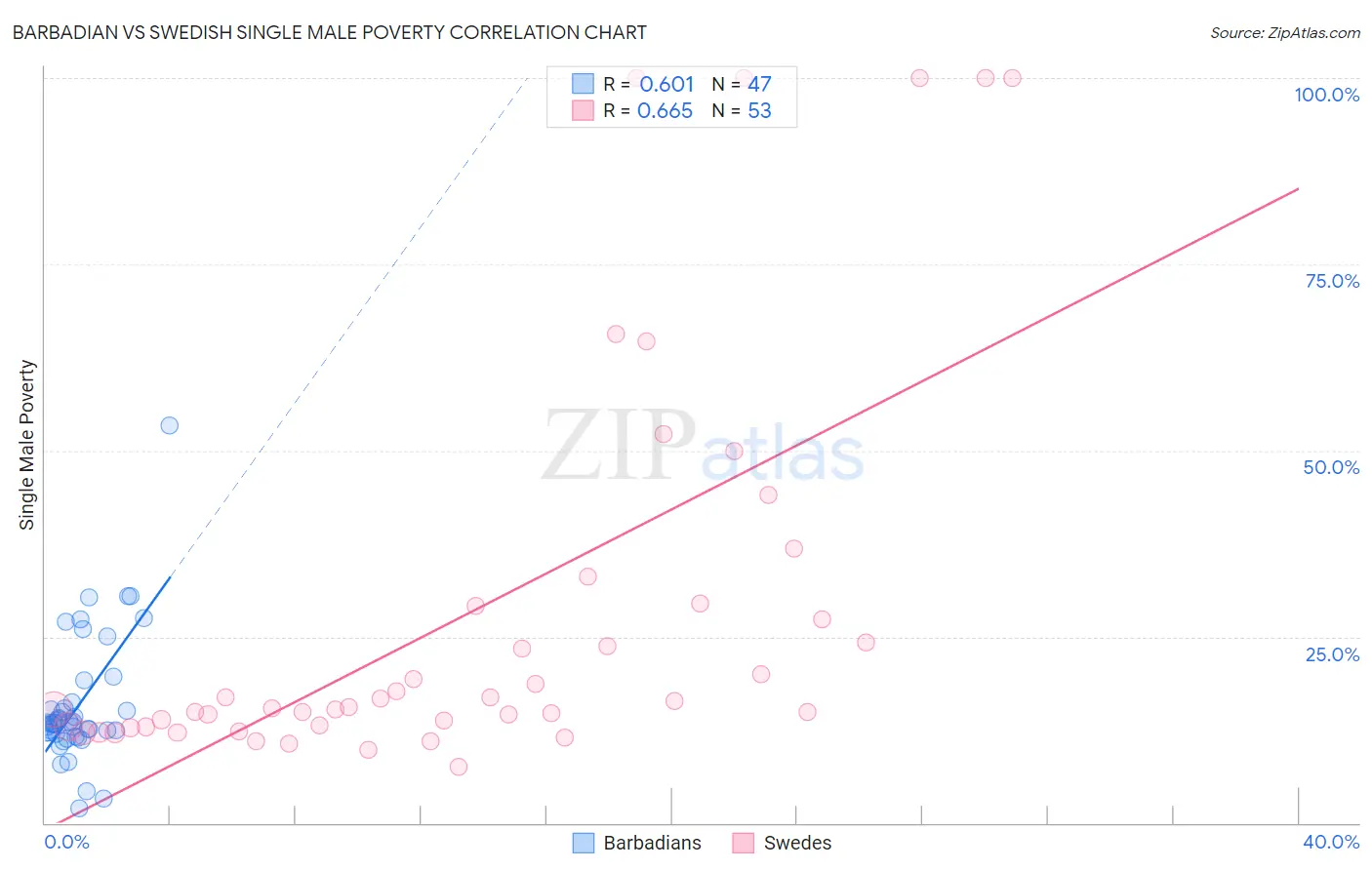 Barbadian vs Swedish Single Male Poverty