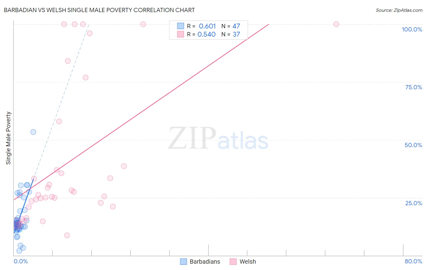 Barbadian vs Welsh Single Male Poverty