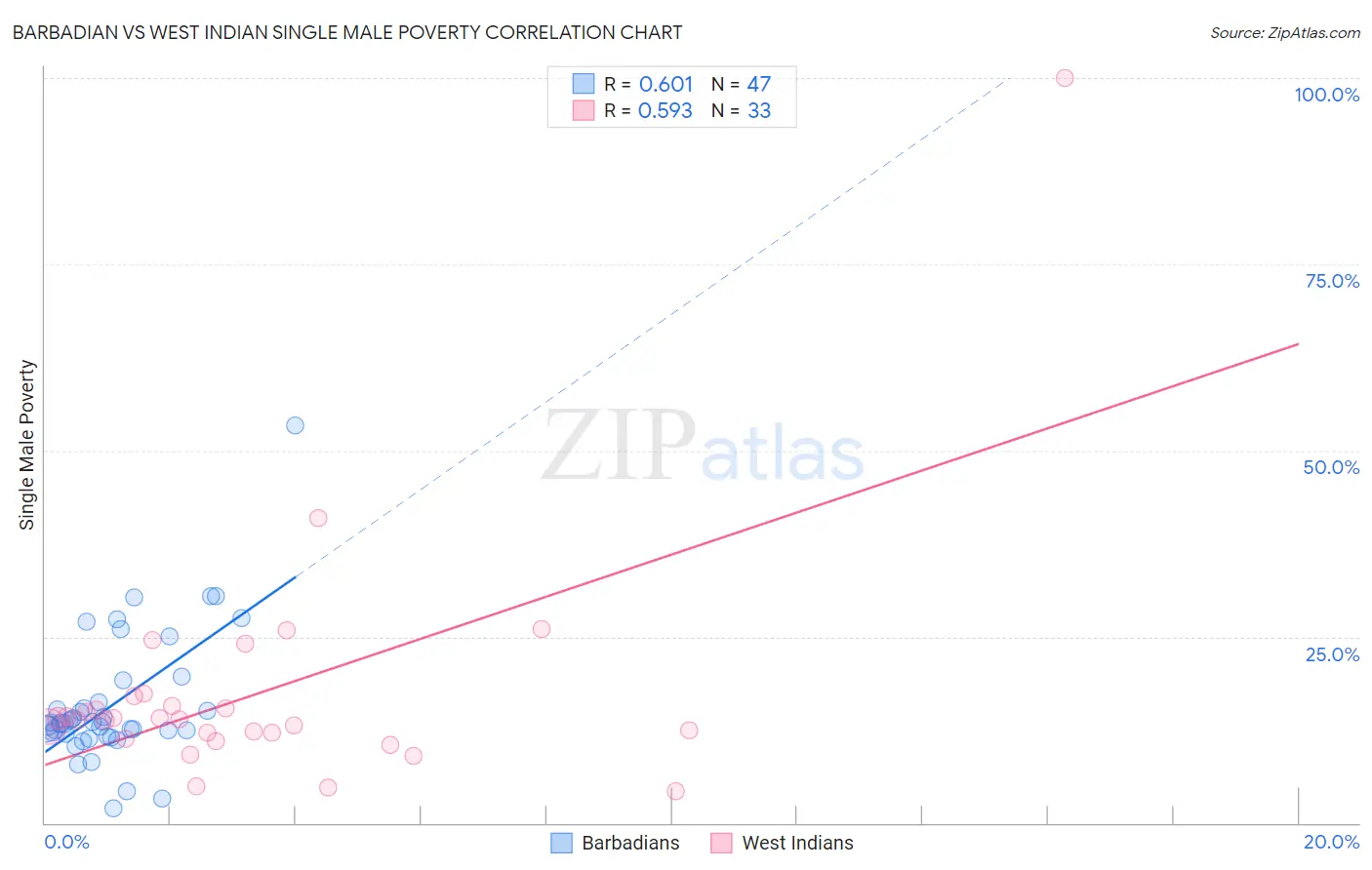 Barbadian vs West Indian Single Male Poverty