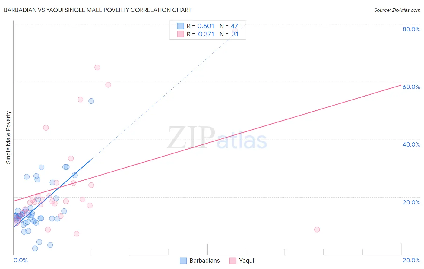 Barbadian vs Yaqui Single Male Poverty