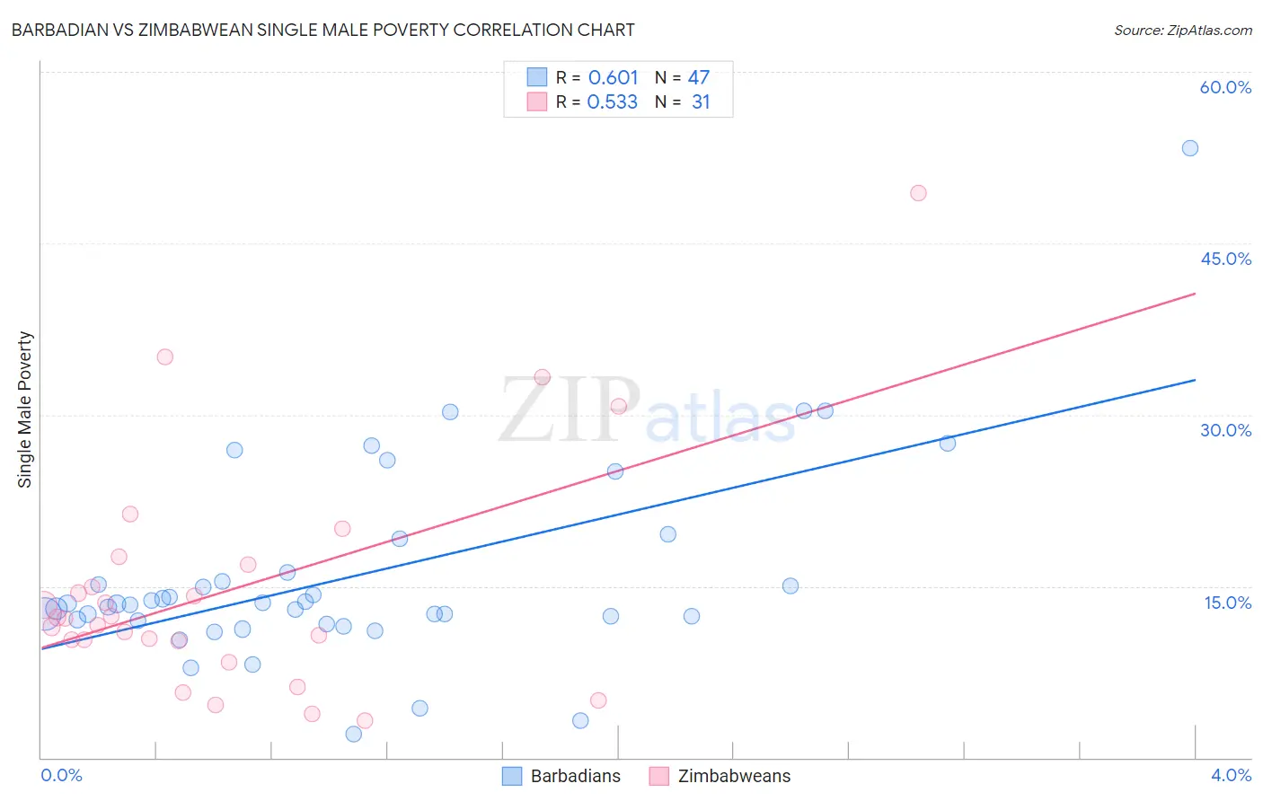 Barbadian vs Zimbabwean Single Male Poverty