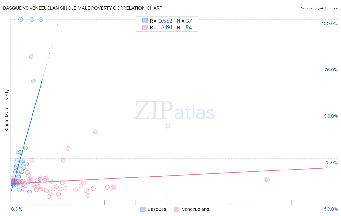 Basque vs Venezuelan Single Male Poverty