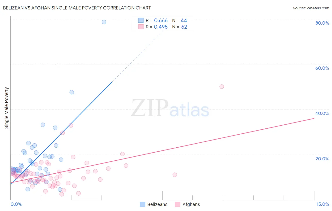 Belizean vs Afghan Single Male Poverty