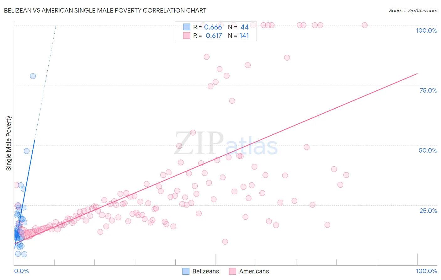 Belizean vs American Single Male Poverty