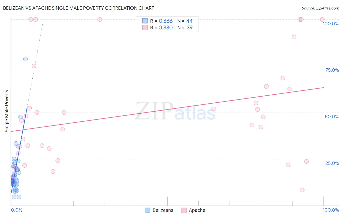 Belizean vs Apache Single Male Poverty