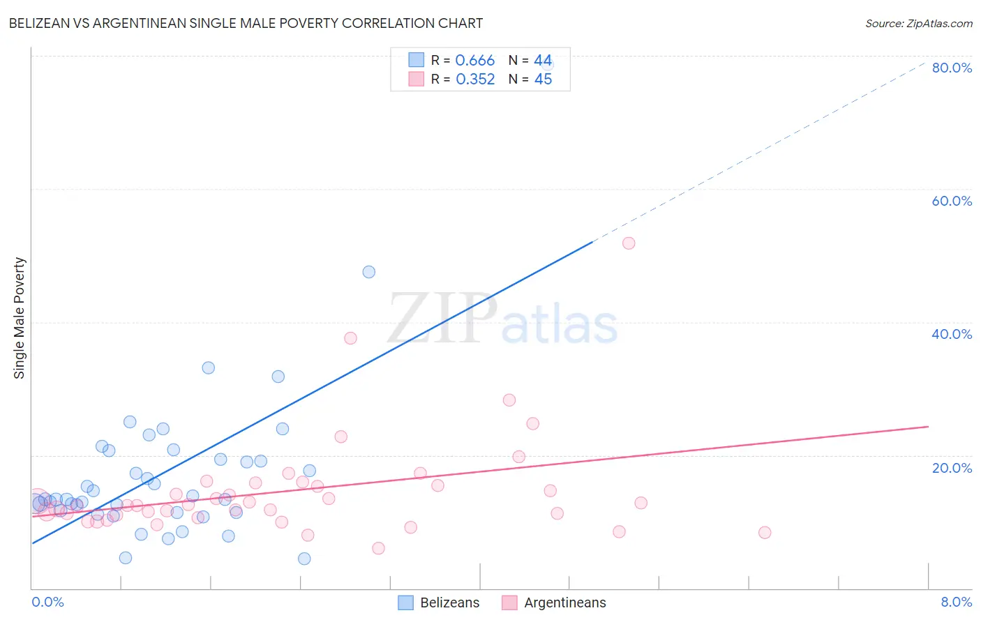 Belizean vs Argentinean Single Male Poverty
