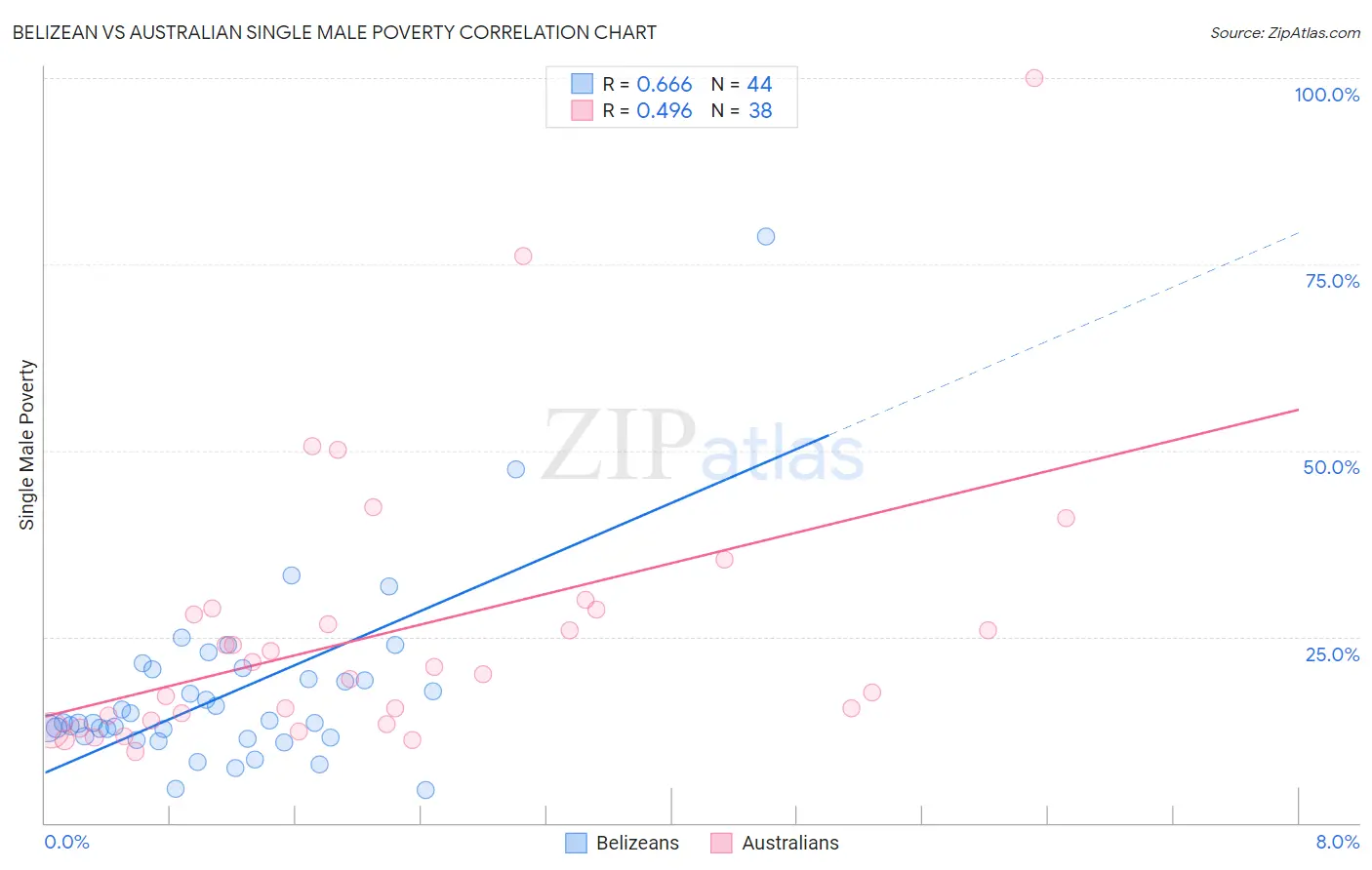 Belizean vs Australian Single Male Poverty