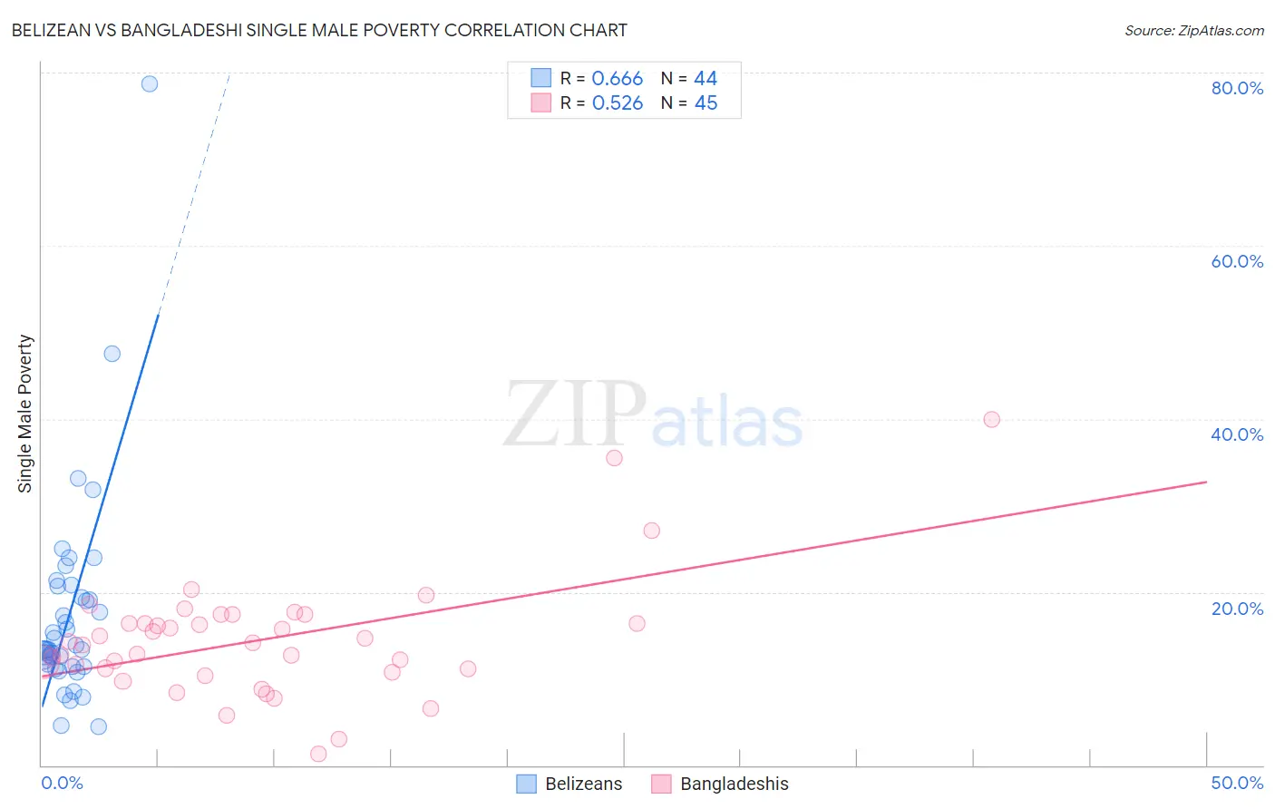 Belizean vs Bangladeshi Single Male Poverty