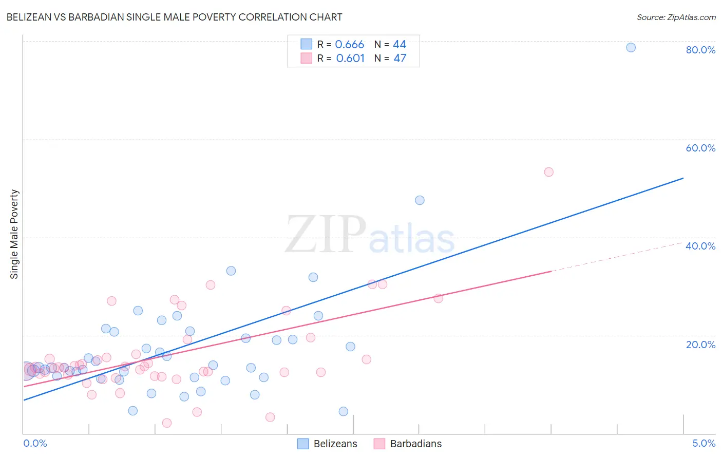 Belizean vs Barbadian Single Male Poverty