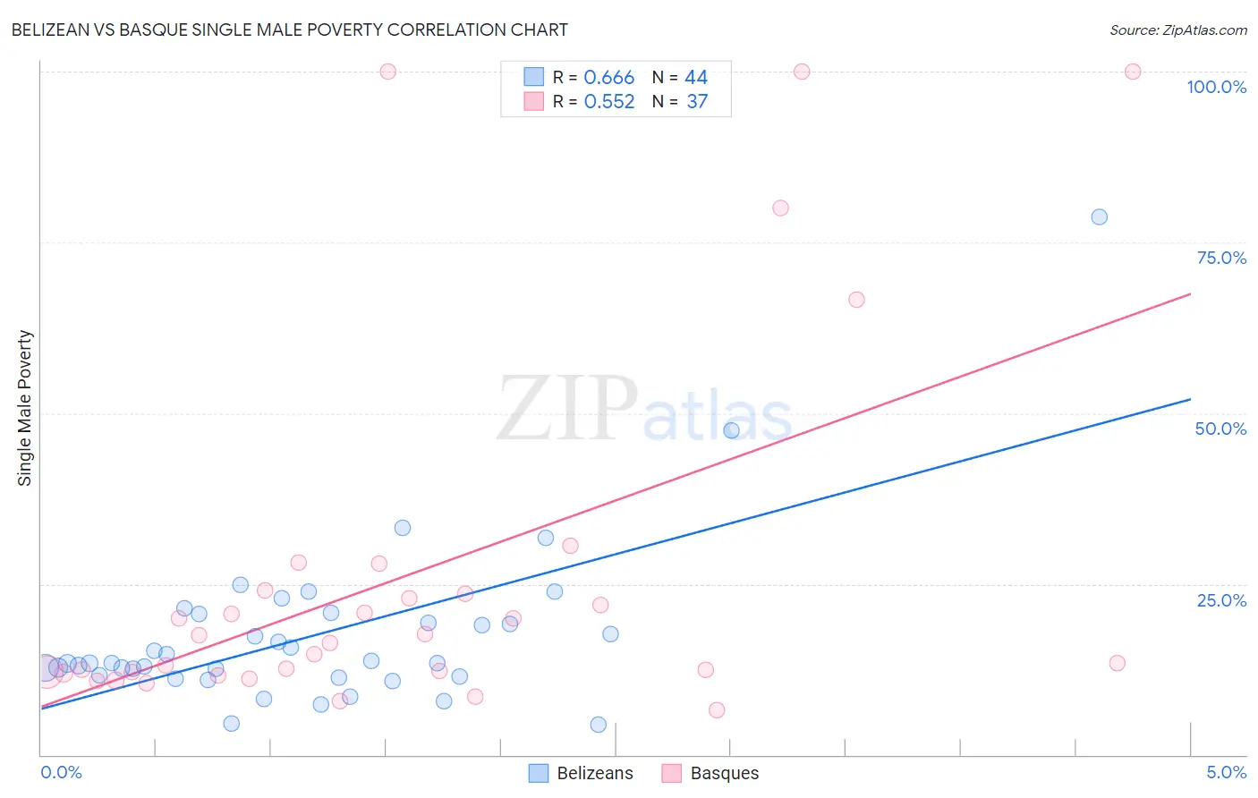 Belizean vs Basque Single Male Poverty
