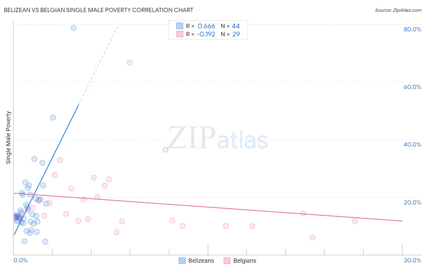 Belizean vs Belgian Single Male Poverty