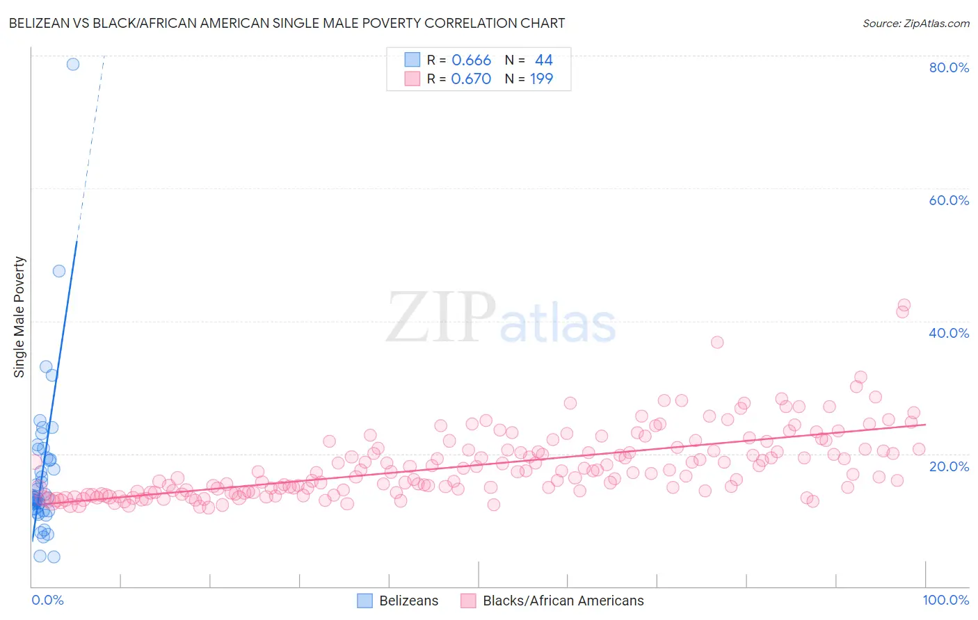 Belizean vs Black/African American Single Male Poverty