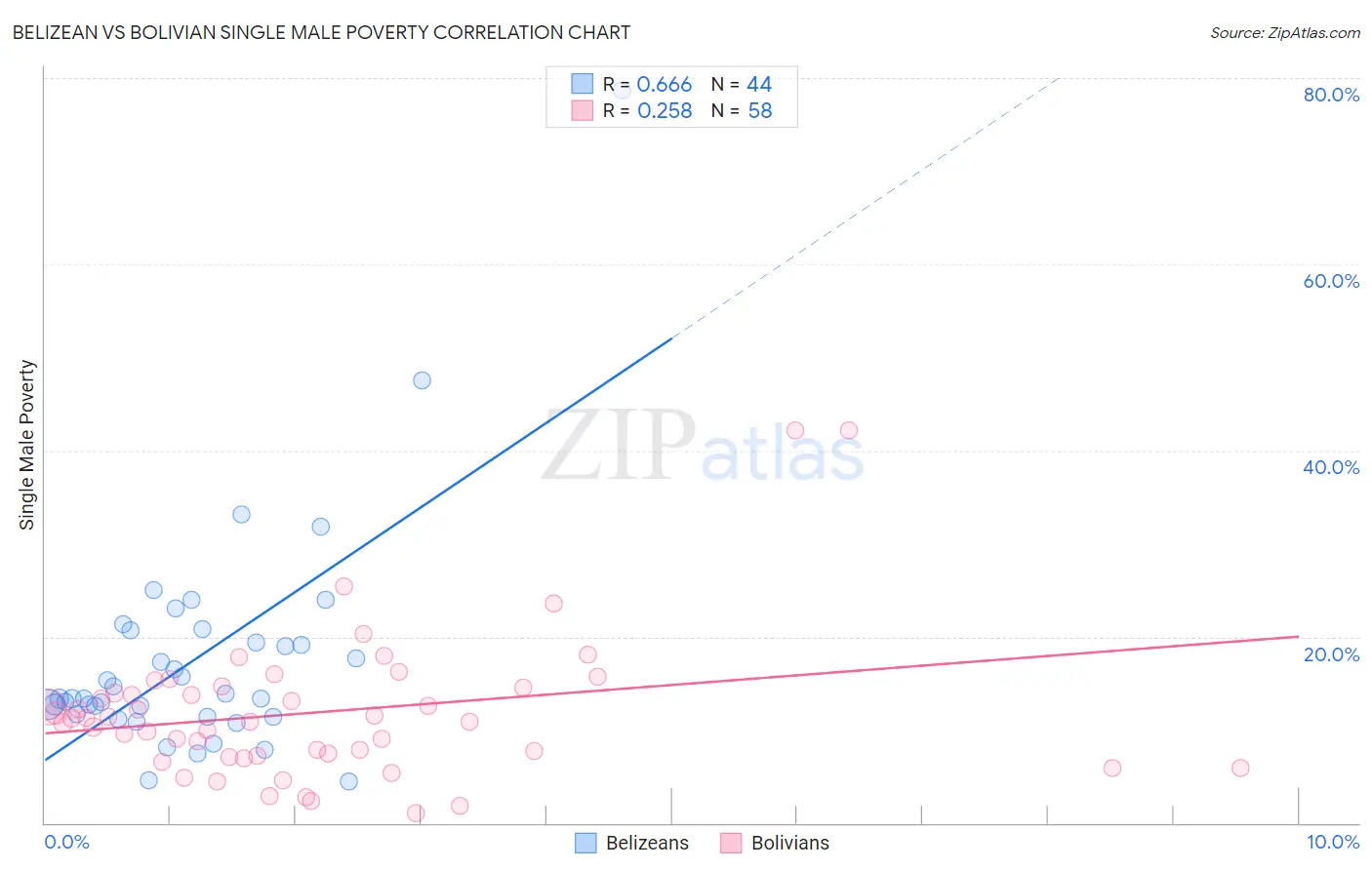 Belizean vs Bolivian Single Male Poverty