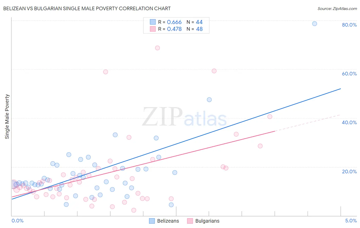 Belizean vs Bulgarian Single Male Poverty