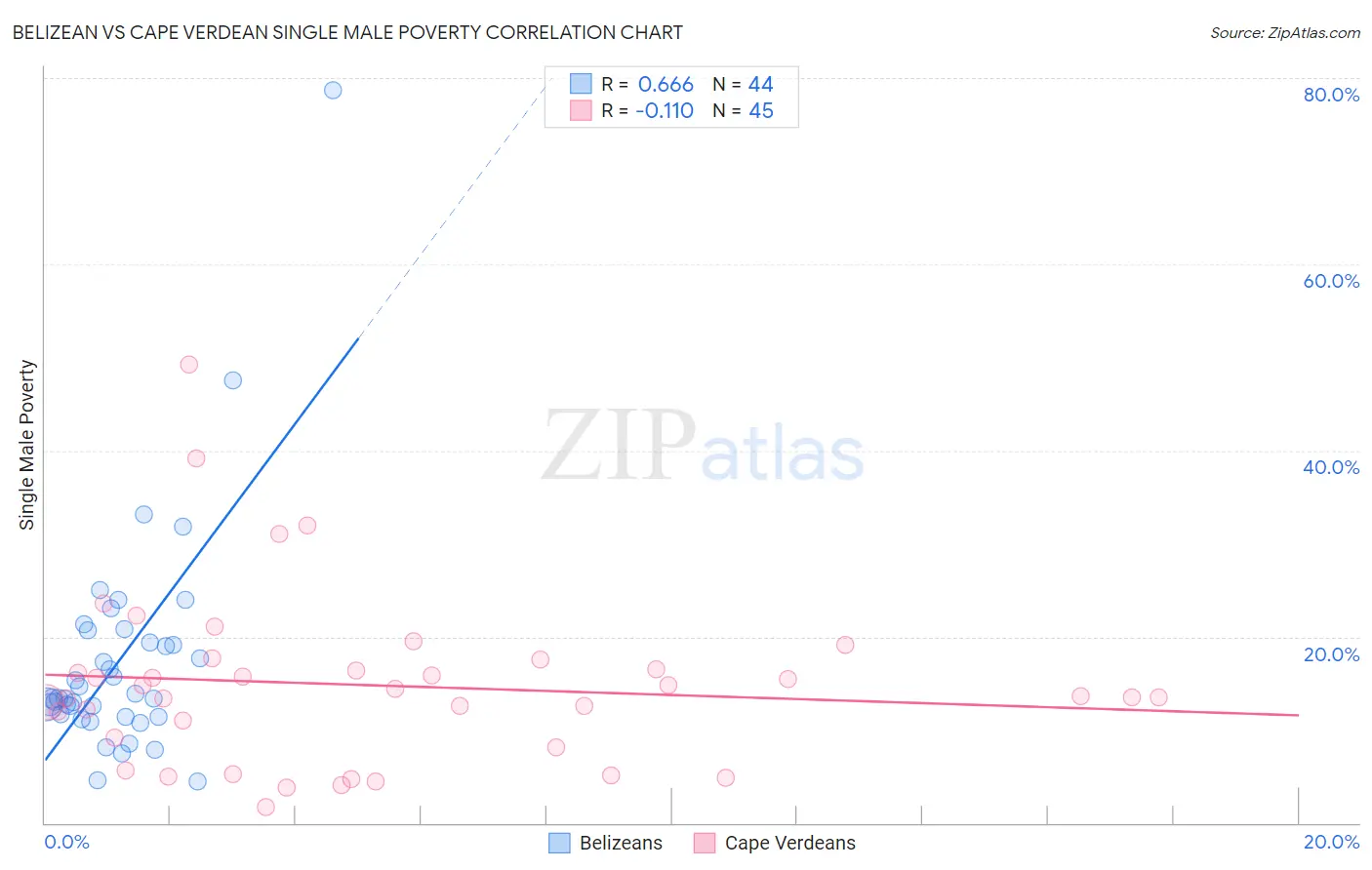 Belizean vs Cape Verdean Single Male Poverty