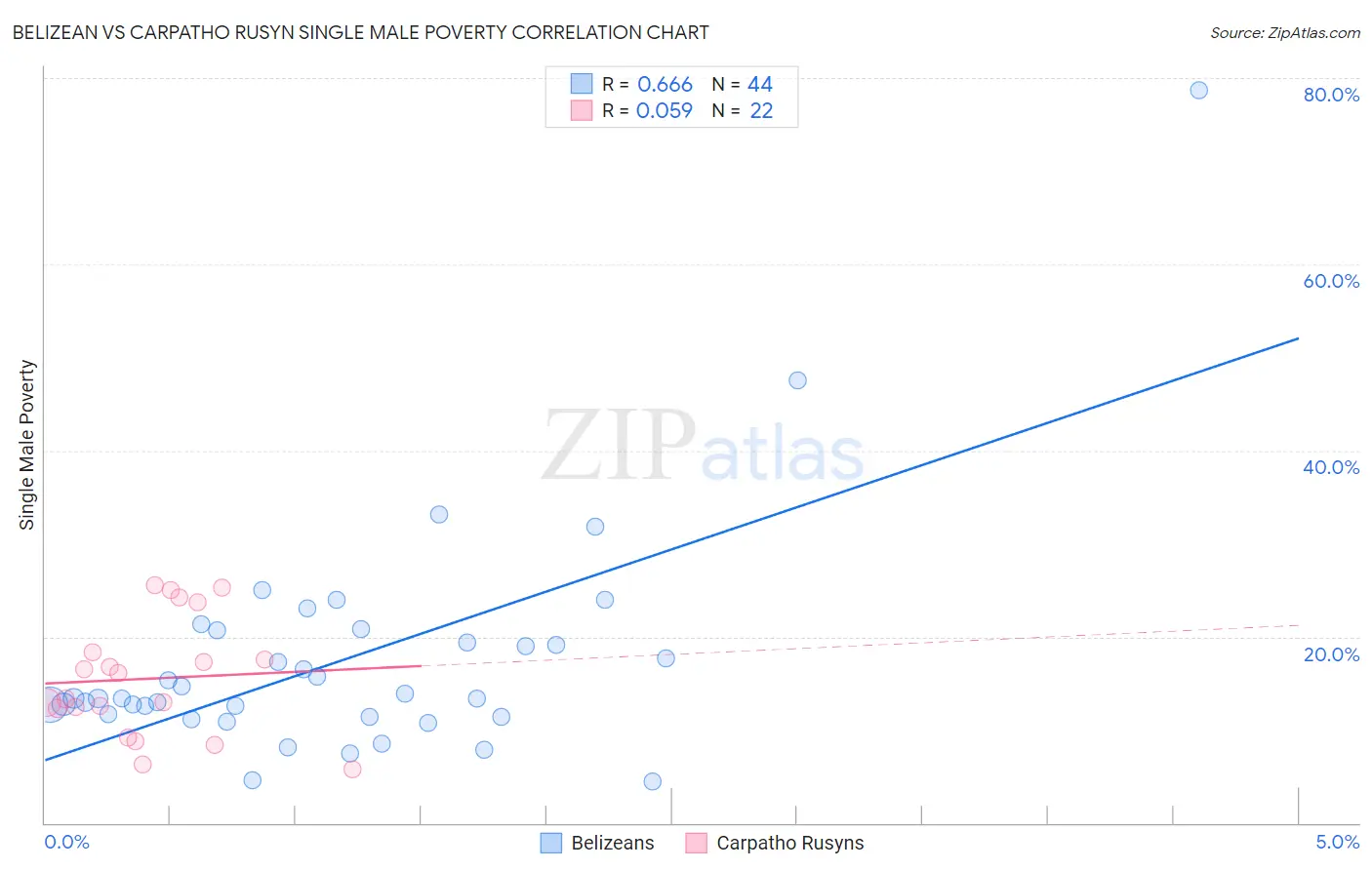 Belizean vs Carpatho Rusyn Single Male Poverty