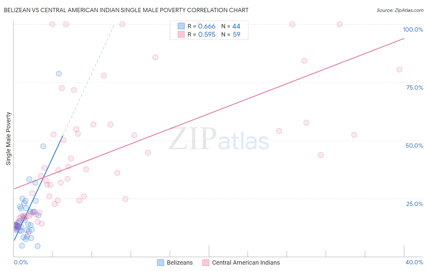 Belizean vs Central American Indian Single Male Poverty