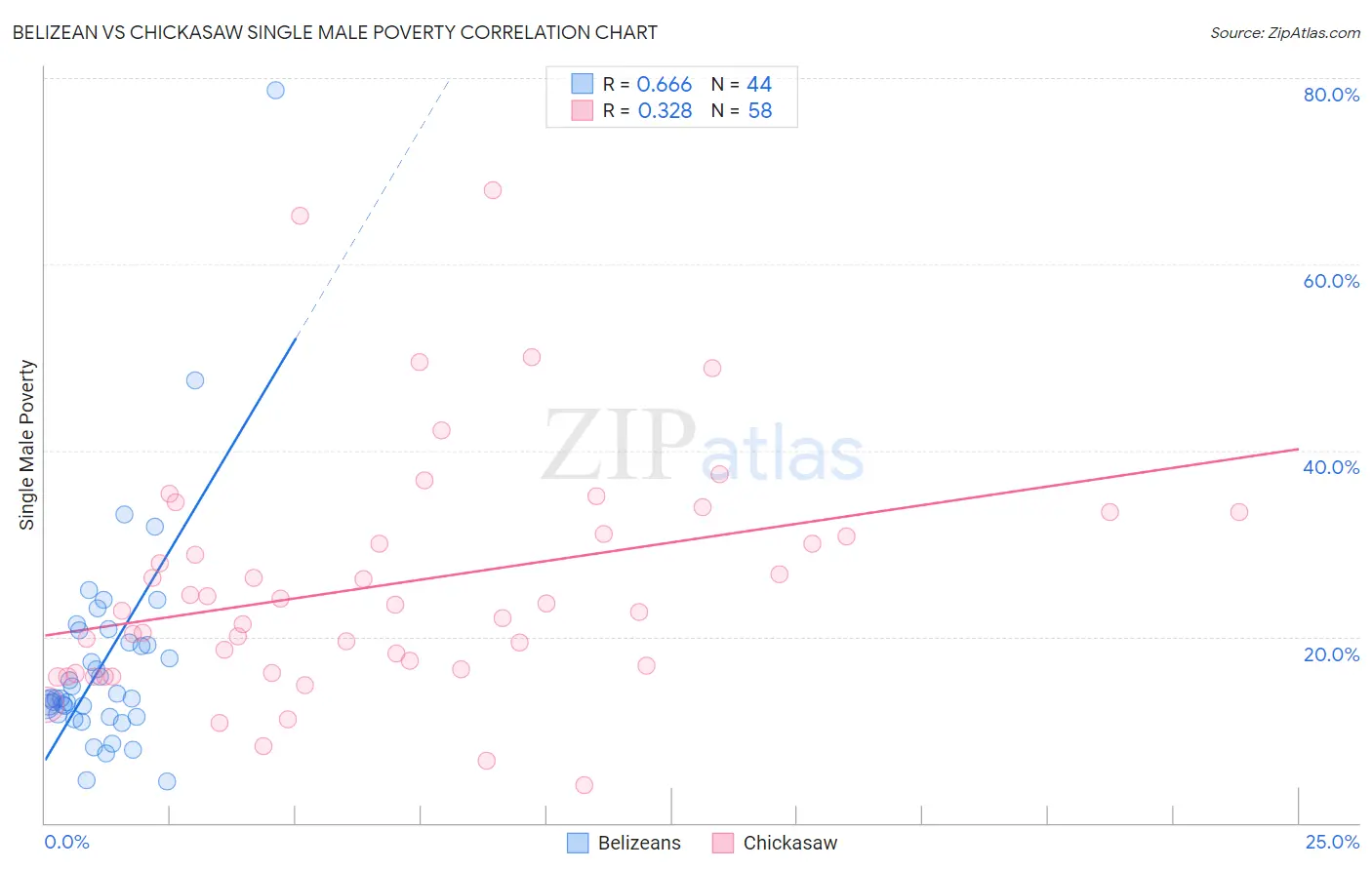 Belizean vs Chickasaw Single Male Poverty